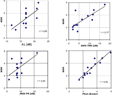 Figure�4:�Mean�of�subjective�ratings�(MSR)�from�[6]�versus�∆L�according�to�draft�E�DIN45681–2002,�TNR�and�PR�according�to�ANSI�S1.13-1995�and�data�from�Pitch�Modell�[5,6].��