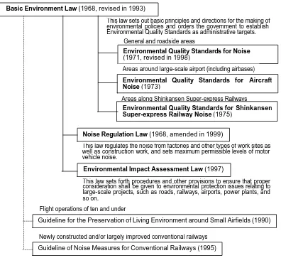 Fig.1 Legal system for environmental noise in Japan 
