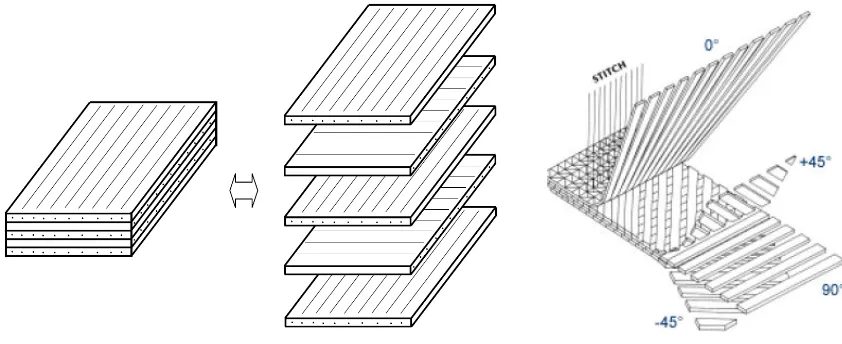 Figura 1 Construcción de un laminado 