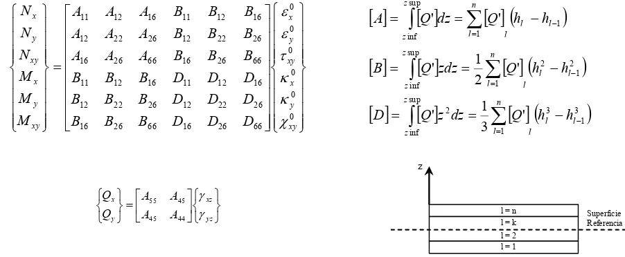 Figura 2 Matriz Rigidez del laminado obtenida a partir de la teoría de Reissner-Mindlin [4] 
