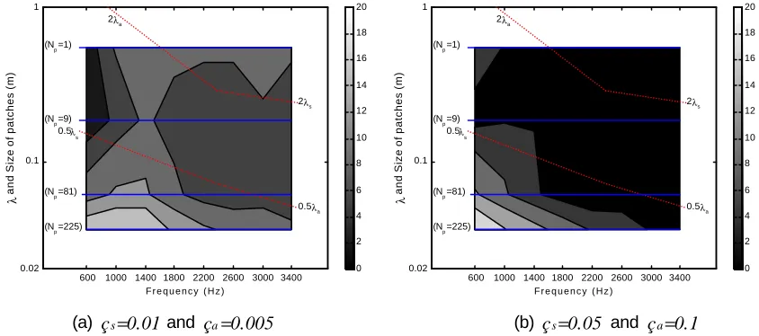 Figure 1: Error in dB on the radiation efficiency of the plate into the cavity, constant frequency bandwidth 400Hz, for several patches size∆ , and two different values of damping