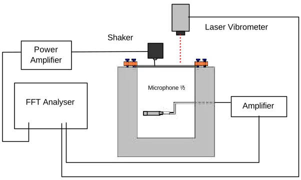 Figure 2: Experimental set up. 