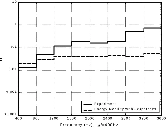 Table 1: Damping loss factor of the plate: ηs, and the cavity: ηa. 