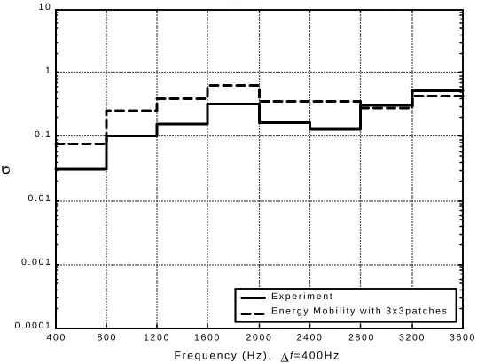 Figure 4: Radiation efficiency versus frequency, case of highly damped cavity. 
