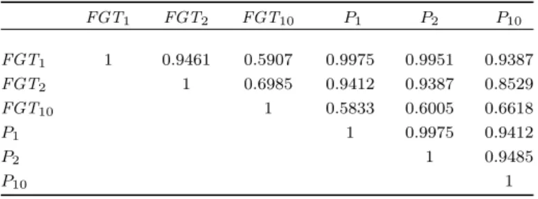 Table 4. Spearman’s rank correlation coefficients.