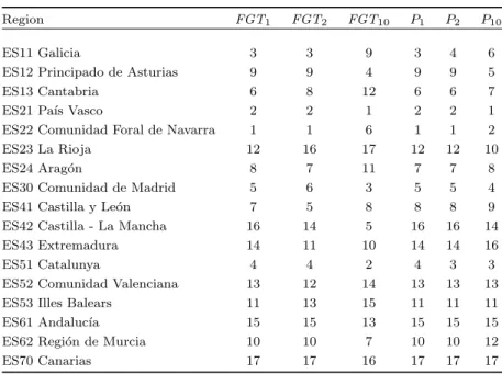 Table 5. Ranks of poverty in the Spanish regions.