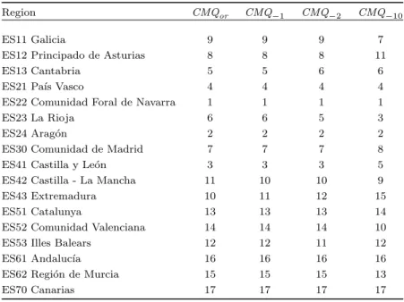 Table 8. Quality of life in the Spanish regions.