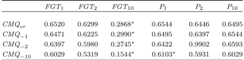 Table 9. Spearman’s rank correlation coefficients. Poverty measures and quality of life indices.