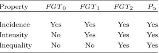 Table 2 shows whether the three I’s (incidence, intensity and inequality) are captured by each of the considered poverty measures.