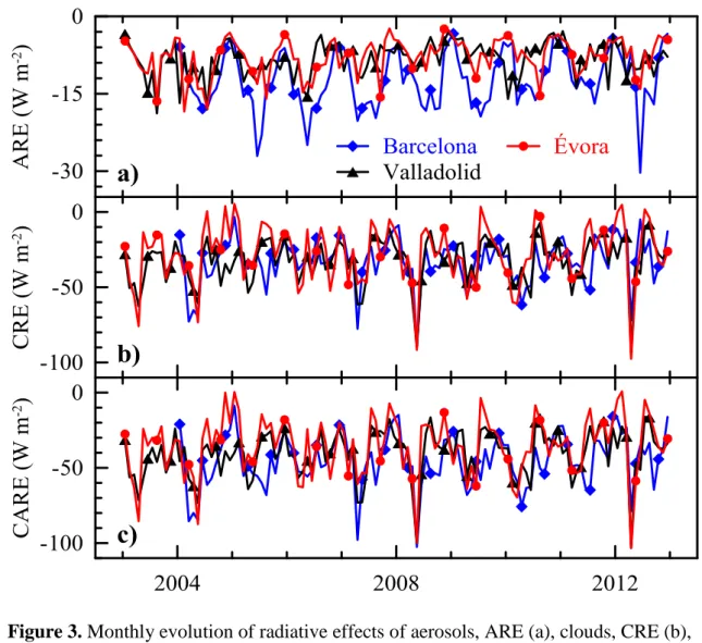 Figure 3. Monthly evolution of radiative effects of aerosols, ARE (a), clouds, CRE (b), 774 