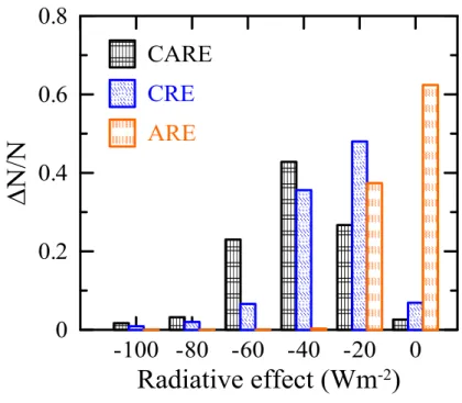 Figure 4. Relative frequency of aerosol (ARE), cloud (CRE), and cloud and aerosol 781 