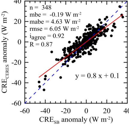 Figure 6. Scatter plot of cloud radiative effect monthly anomalies by the estimations 795 