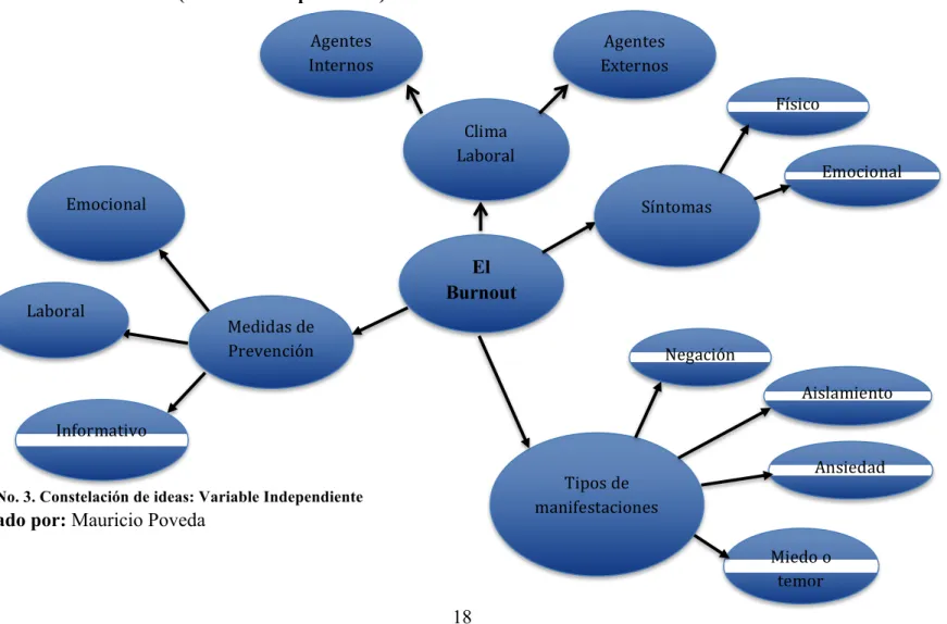 Gráfico No. 3. Constelación de ideas: Variable Independiente 