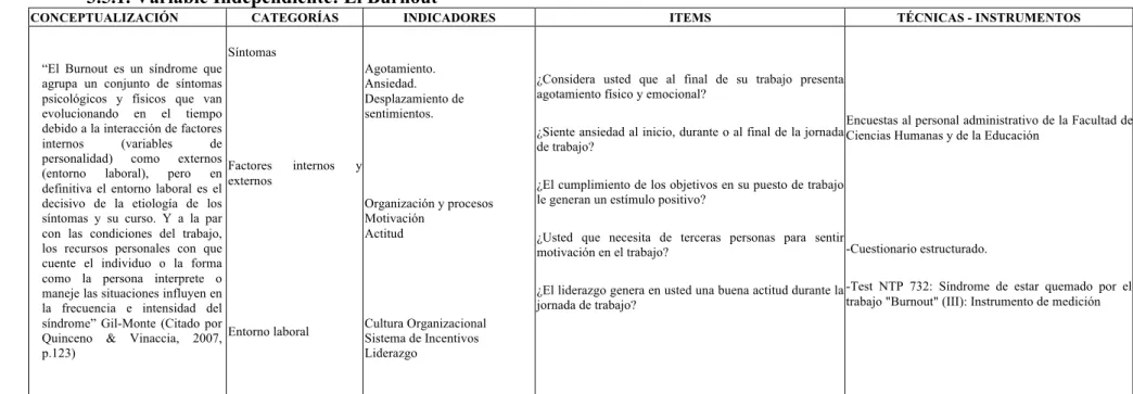 Tabla No. 3.2.: Operacionalización de variables (Variable Independiente)  Elaborado por: Mauricio Poveda 