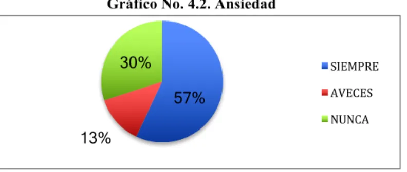 Gráfico No. 4.2. Ansiedad