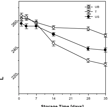 Fig. 4. Degradation of native ascorbic acid in orange juice stored in bottles at 20°C in darkness