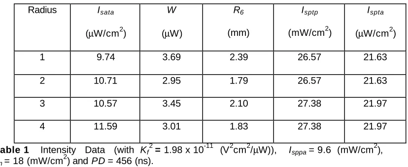 Table 1    Intensity   Data   (with  KfI = 18 (mW/cm2) and PD = 456 (ns). 