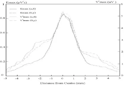 Fig.4.- Pulse intensity integral at centre of beam for transducer. 