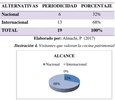 Tabla 8. Alcance 