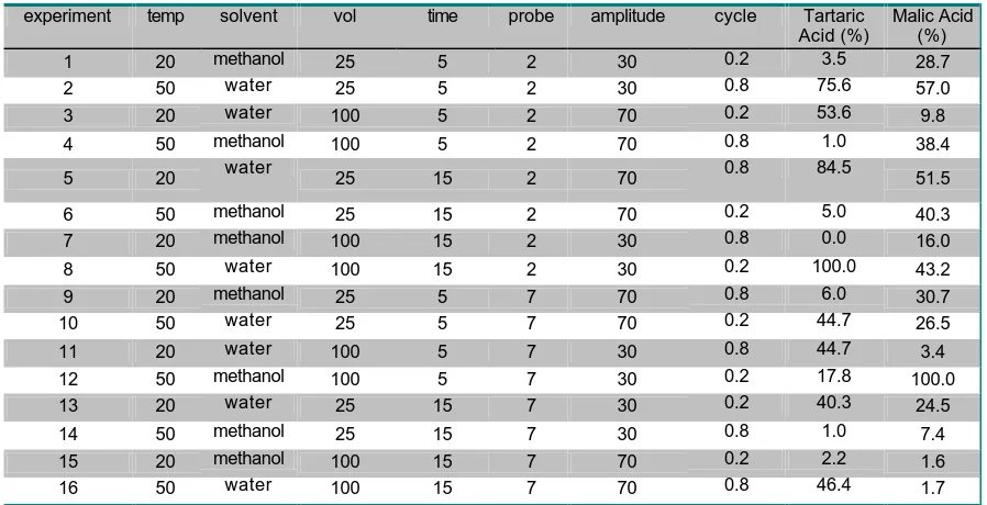 Table 1. Extraction conditions in the fractional factorial experimental design. 