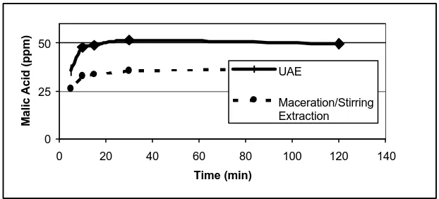 Figure 1. Kinetics of extraction obtained for malic acid from grape seeds. 