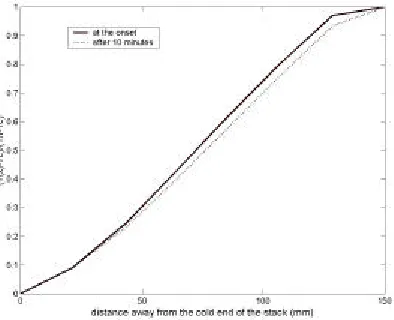 Fig. 4. Rms amplitude of the first harmonic acoustic pressure during a double-threshold amplification regime, for different increments
