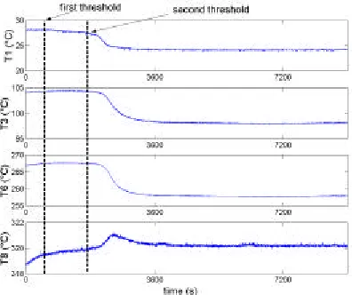 Fig. 5. Temperature evolution versus time a 