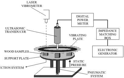 Figure 1. Experimental set-up for wood drying by means of high-power ultrasound under static  pressure conditions