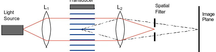 Fig. 1. Typical experimental arrangement for light diffraction   