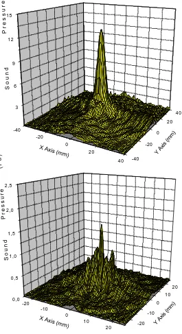 Fig. 6. Sound pressure distribution at a distance of 5 mm from the speaker at 40 kHz (top) and  120 kHz (bottom) 