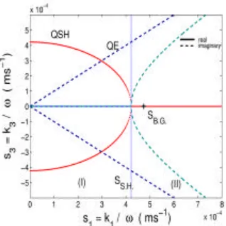 Fig. 4. Generalised slowness curves for (010)-[100] PZT5 layer. 