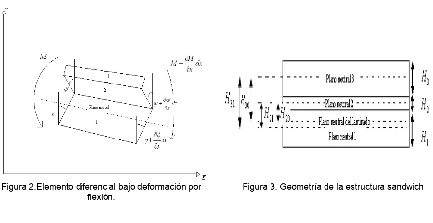 Figura 2.Elemento diferencial bajo deformación por 