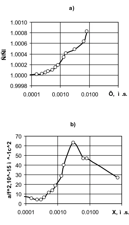 Fig.3. The Speed (a) and the Absorption (b) of ultrasound in solutions  of D-glucose in the area of 