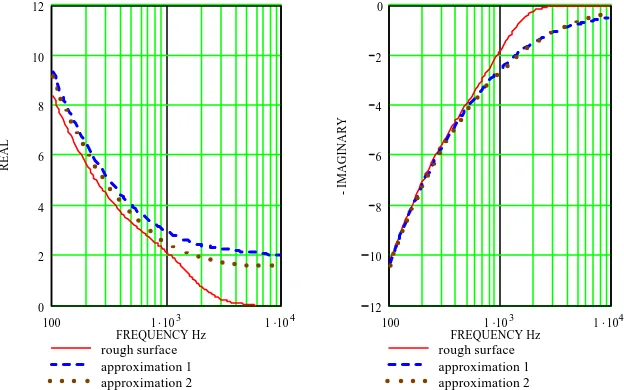 Fig. 1.- Comparison between predictions of the complex relative surface impedance of a rough  surface (flow resistivity 100 kPa s m-2, porosity 0.4 and tortuosity 2.5, randomly-spaced semi-cylindrical roughness radius 0.04 m, mean spacing  0.16 m) and two 