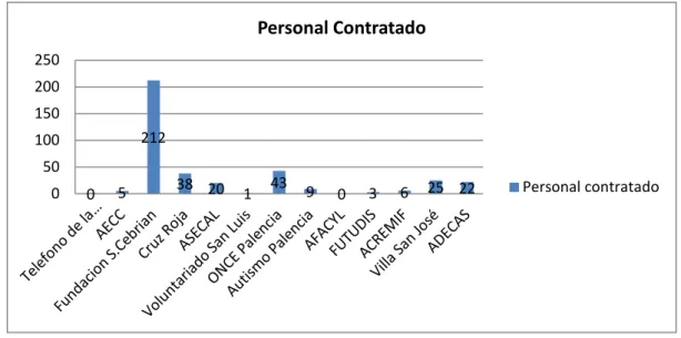 Gráfico 4: Personal Contratado en las Entidades. 