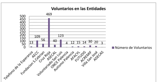 Gráfico 6: Número de voluntarios en las Entidades. 