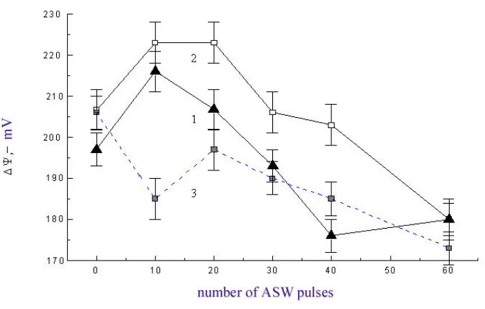 Fig. 2. Membrane electric potential  ∆ψ of Krebs-2 cells (1) and thymocytes (2) 30 minutes, and that of thymocytes 60 minutes (3) after the impact of different number of ASW pulses
