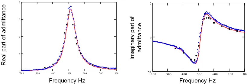Fig. 1.- Comparison of predictions for the surface admittance of a 0.15 m thick layer of porous aluminium with data obtained in an impedance tube