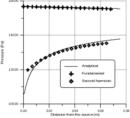 Fig. 2. Comparison with analytic results for f=20kHz, 5 periods, 5 wavelengths, and 