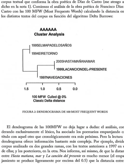 FIGURA 2: DENDROGRAMA  DE 100 MOST  FREQUENTWORD S 