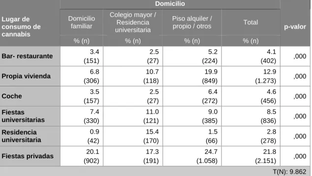 Tabla 3. Lugar de consumo de cannabis por domicilio durante el curso académico. 