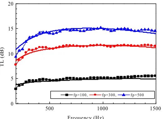 Fig. 3. An example of measured acoustic impedance of porous ducts varying the mean flow conditions (fp=300)