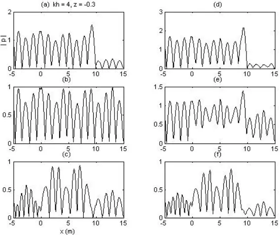 Figure 2 shows the absolute pressure along the waveguide just below the centre line at z = -0.3