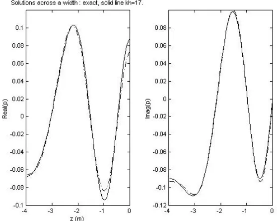 Figure 3. Real and imaginary parts of finite element solution (dash-dot) to acoustic half-space  problem versus the analytic solution (solid)