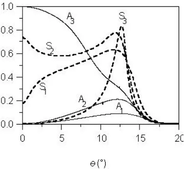 Figure 5: Evolutions of the energy velocities. 