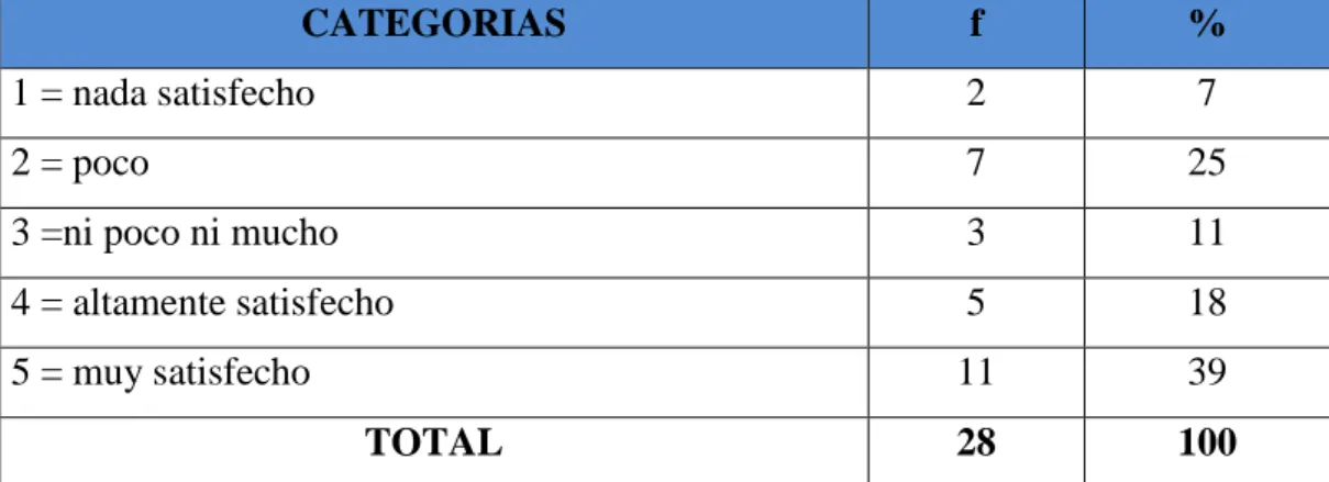 Tabla 4.10.Nivel de satisfacción con respecto a las obras y la inversión realizada   