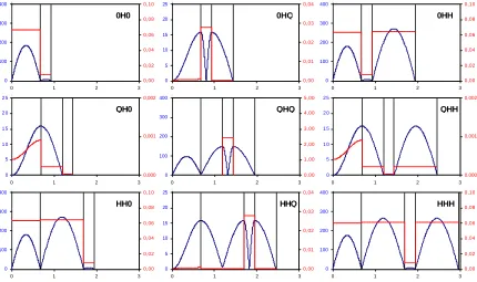 Fig. 2a  Distributions of pressure (scale in kPa on the left) and acoustic energy density (scale in J/m3 on the right) along the sound path at 3 MHz for all 9 possible constructions for a chamber with a water layer of λ/4 (0.125 mm) and 0, λ/4 or λ/2 stainless steel transmission and reflector 
