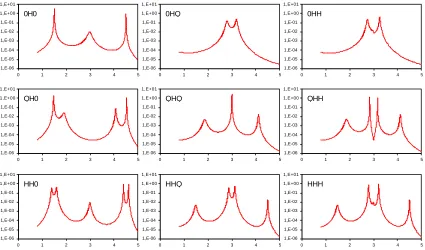 Fig. 3a  Frequency spectra of the acoustic energy density (in J/m3) within the water layer for all 9 possible chambers with a water layer of λ/4 (0.125 mm) and 0, λ/4 or λ/2 stainless steel transmission and reflector layers (the thickness values given in f