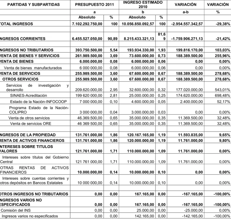 CUADRO COMPARATIVO DE INGRESOS 2010-2011  -En colones- 