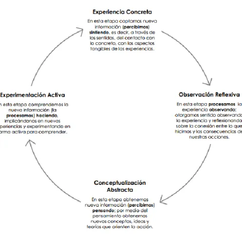 Figura 2. Ciclo de aprendizaje. Tomado de: Gómez Pawelek J. “Aprendizaje experiencial”